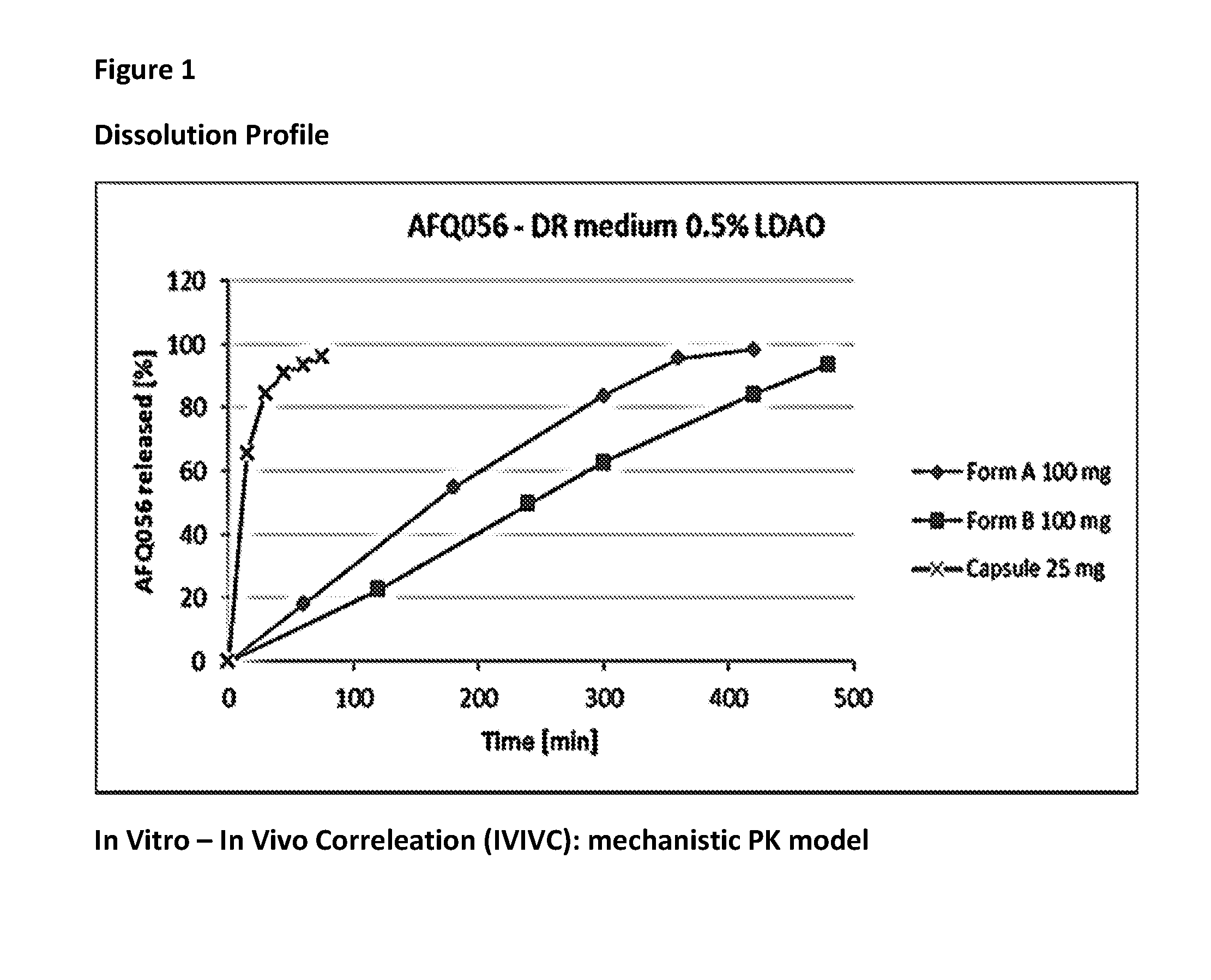 Modified release formulation