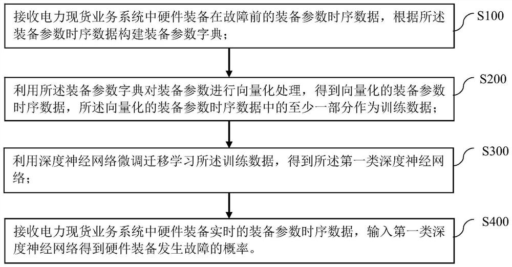 Electric power spot service system fault prediction method and device, computer equipment and storage medium