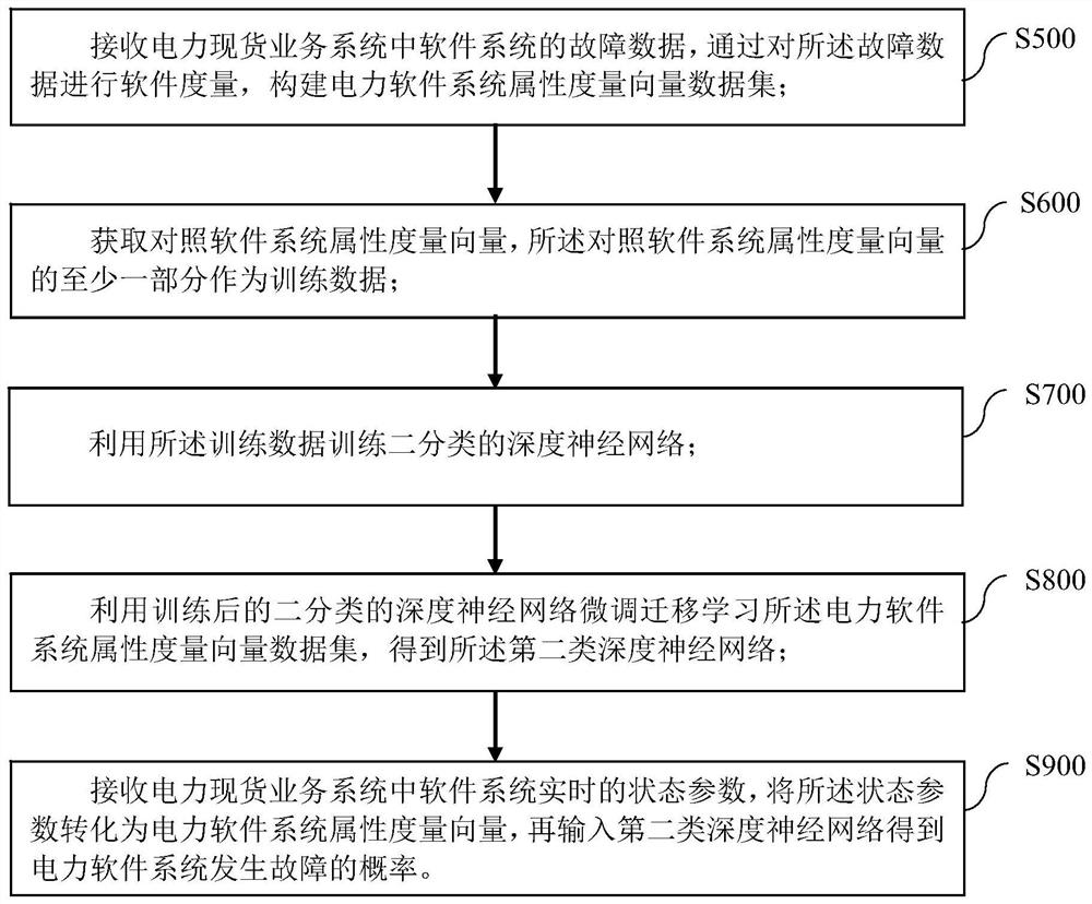 Electric power spot service system fault prediction method and device, computer equipment and storage medium