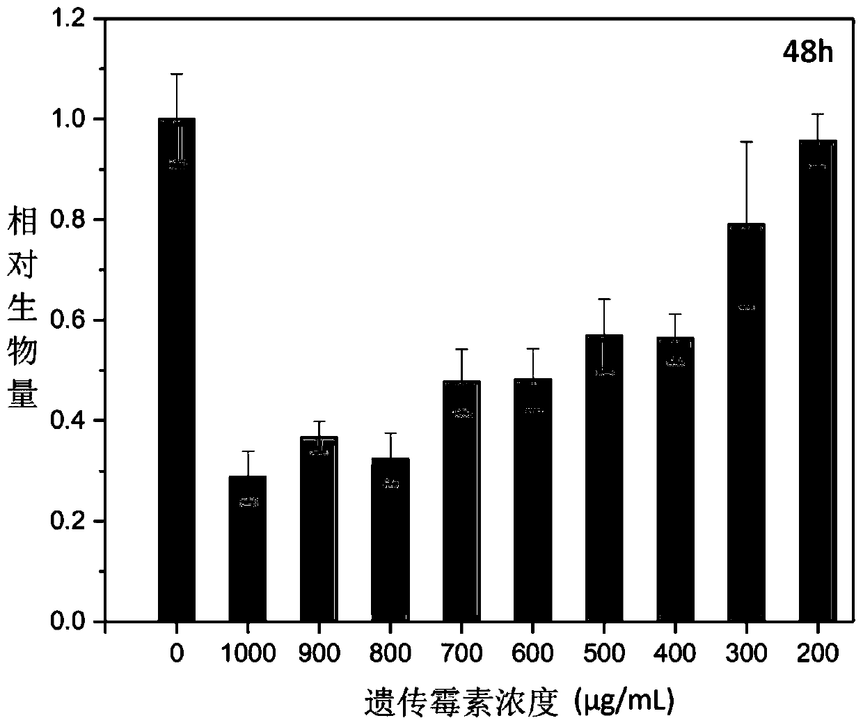 Method for maintaining culture of pichia pastoris transformants by combined using dual antibiotics