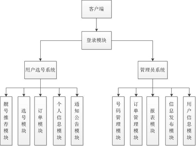 Mobile phone card online reservation and handling system based on WeChat applet