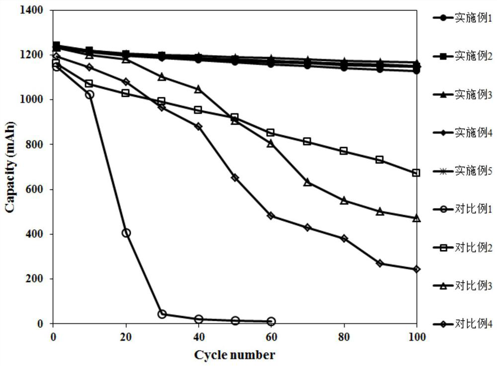 Lithium battery negative electrode, preparation method thereof and battery