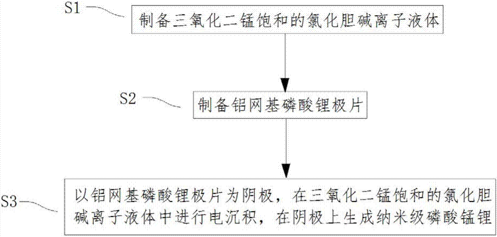 Preparation method of nano-scale manganese lithium phosphate