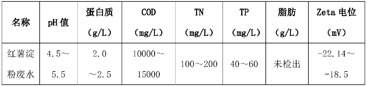 Method and application of recovering sweet potato starch wastewater protein