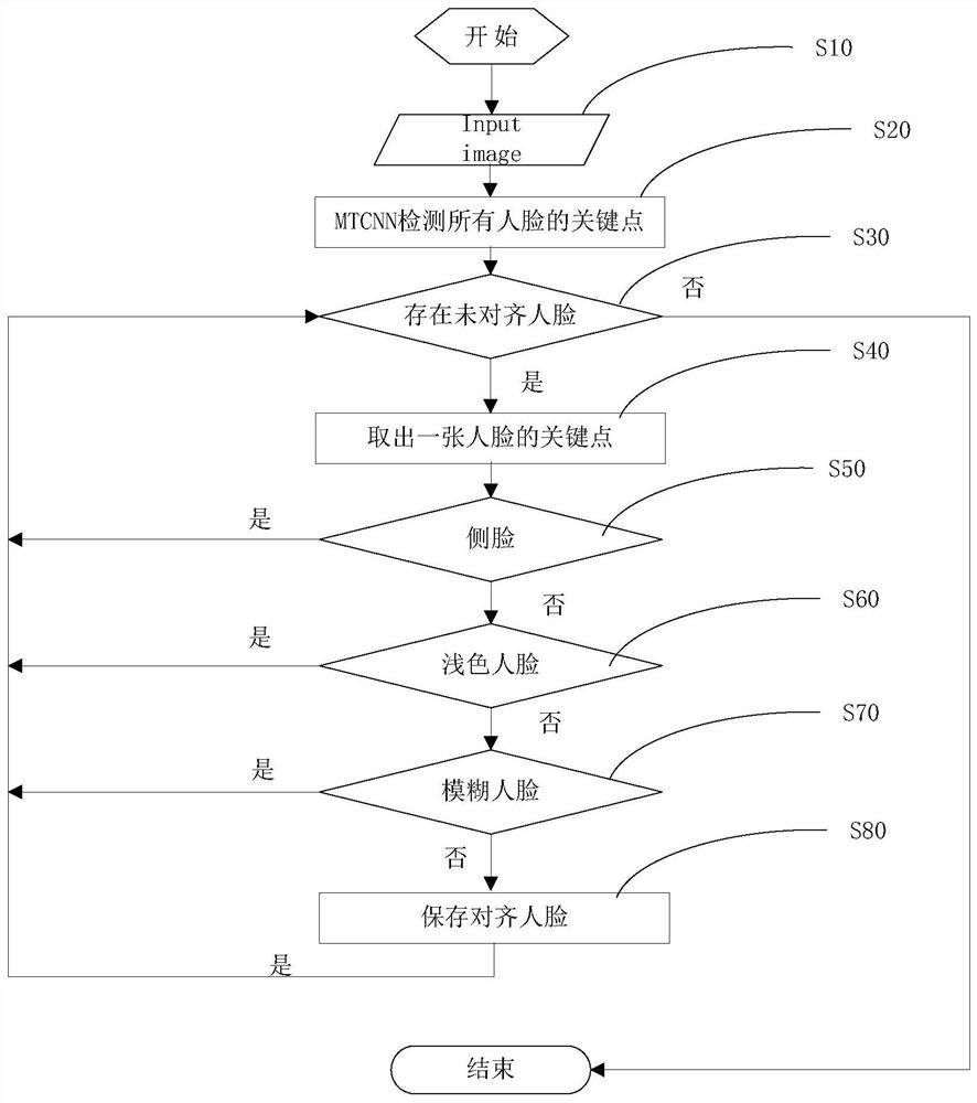 Facial data processing method, memory and processor