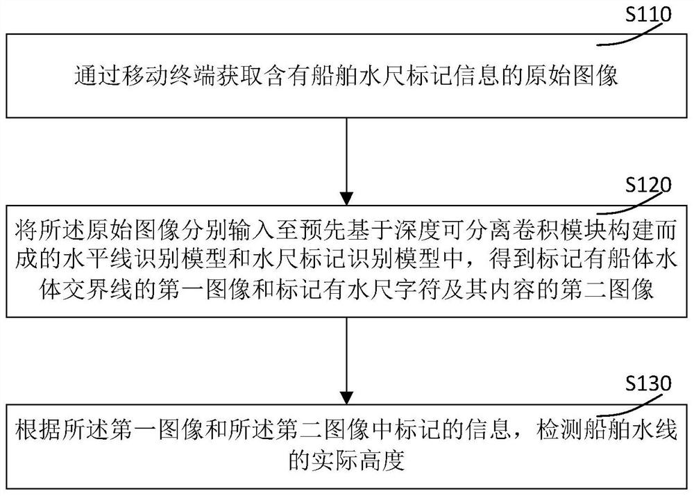 Method, device and system for detecting ship water gauge line