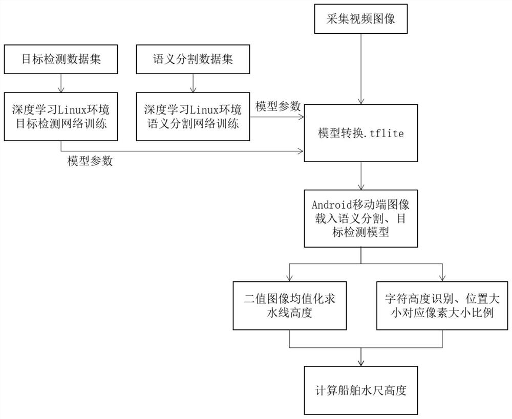 Method, device and system for detecting ship water gauge line