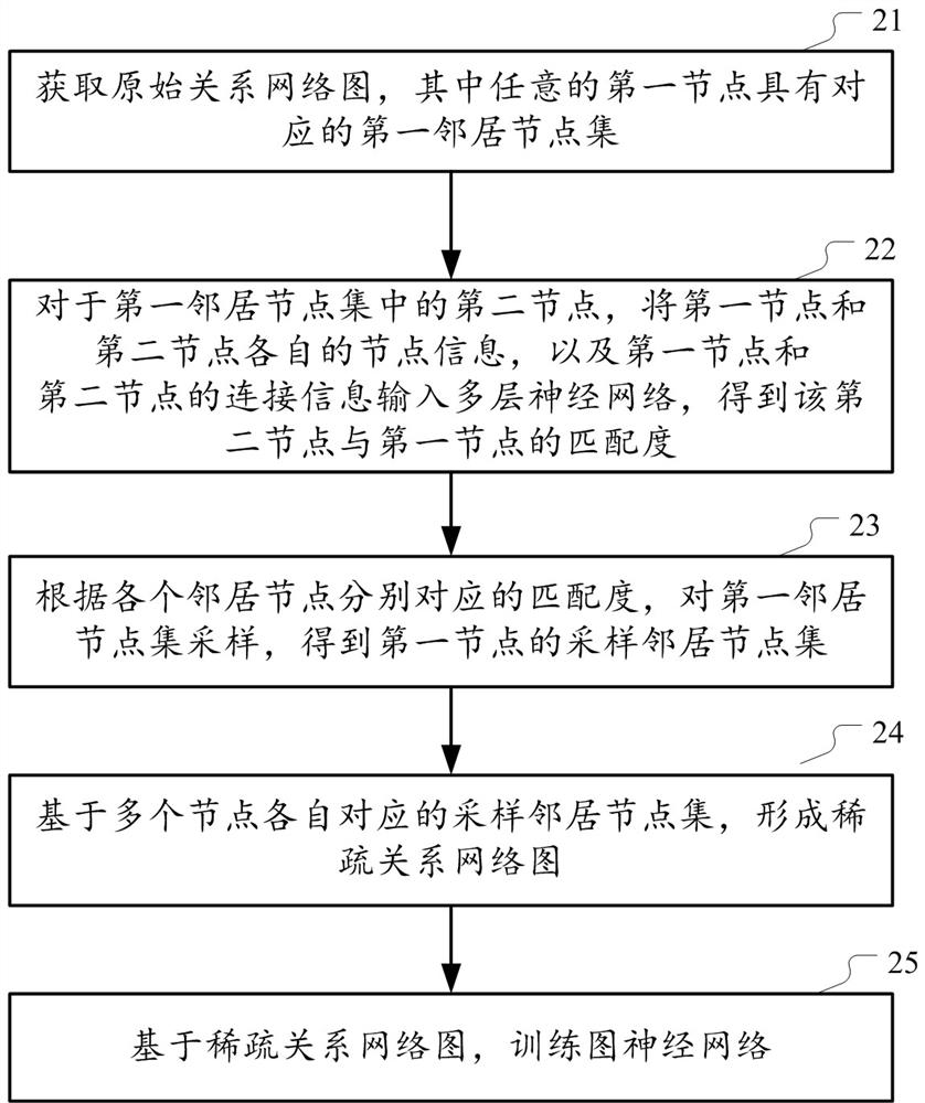 Method and device for training graph neural network based on privacy protection