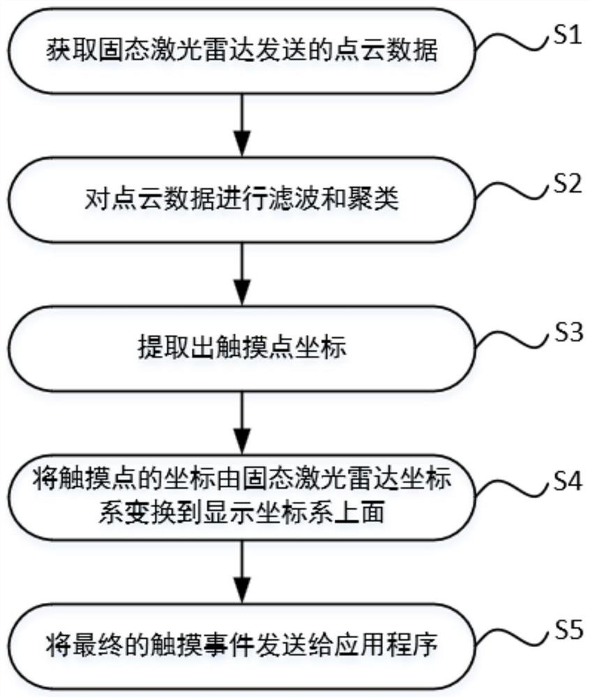 Touch interaction system based on solid-state laser radar