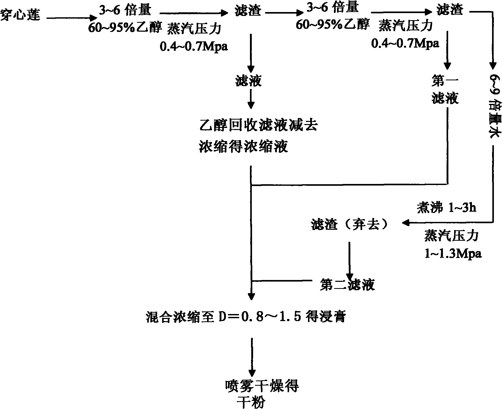 Preparation method of herba andrographitis extract feed additive