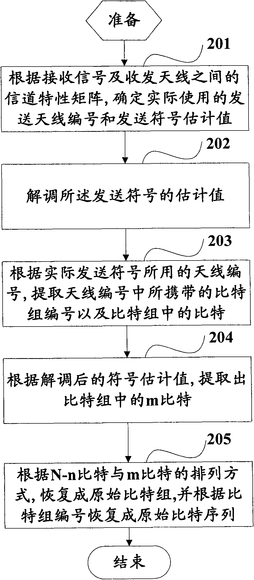 Method for coding layered space-time code and system thereof