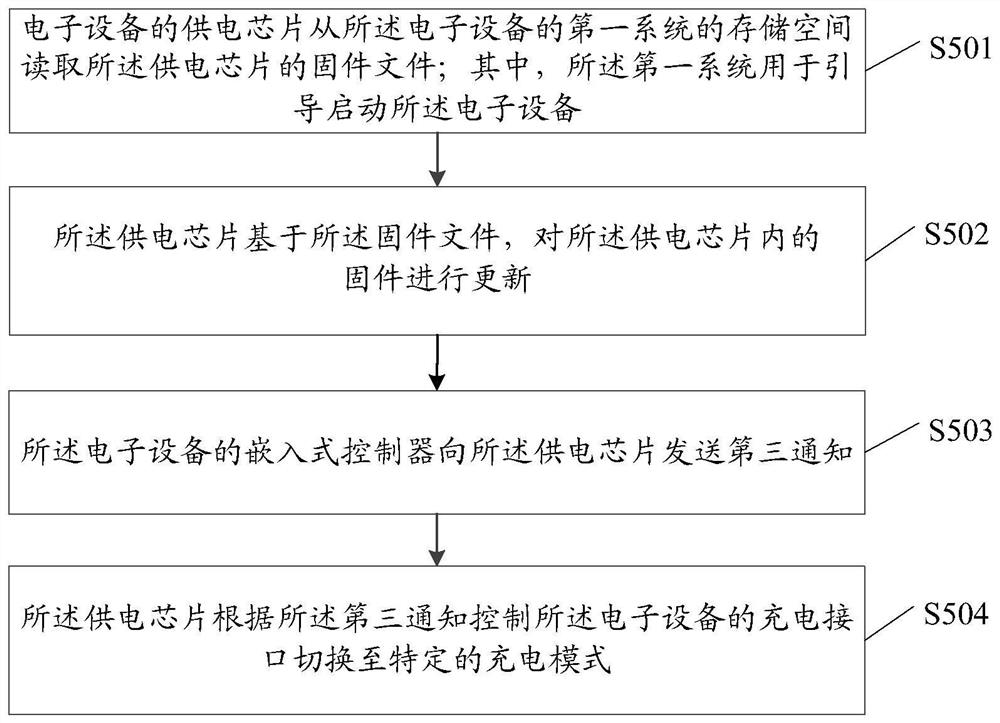 Control method and electronic equipment