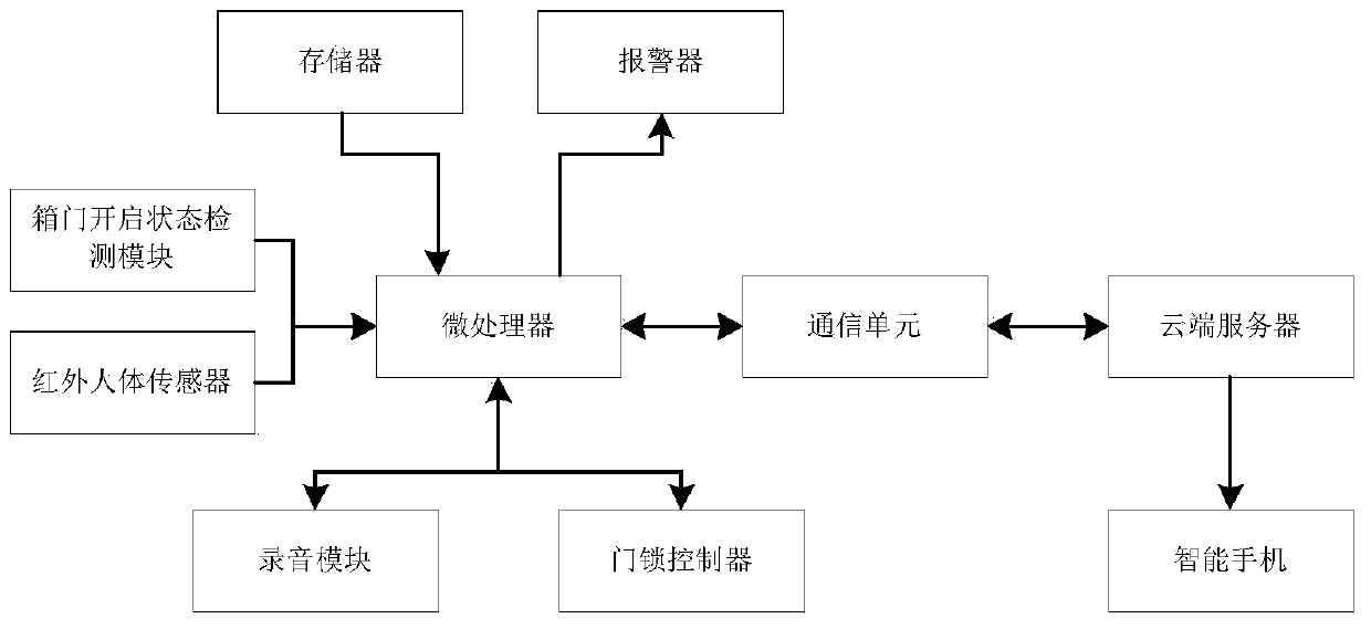 Control system for electricity meter box based on intelligent lock