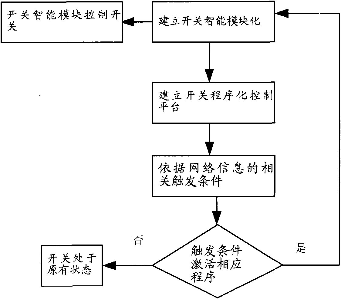 Programmed management method and programmed management system for local power supply and auxiliary equipment