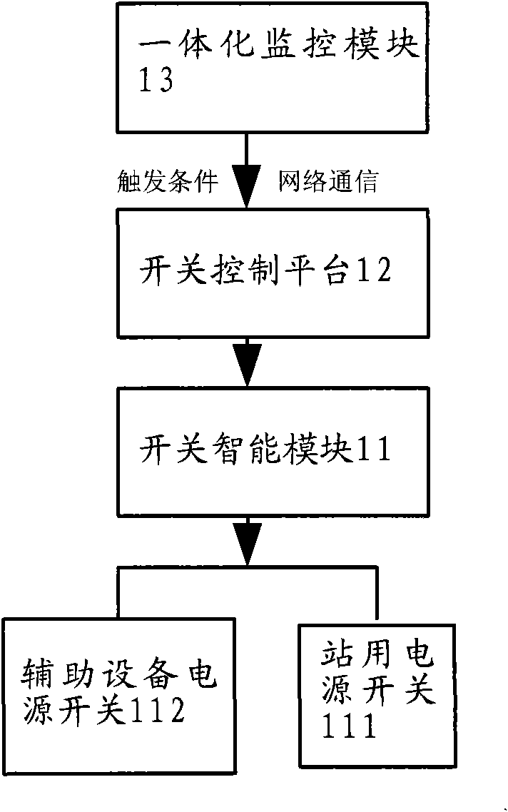 Programmed management method and programmed management system for local power supply and auxiliary equipment