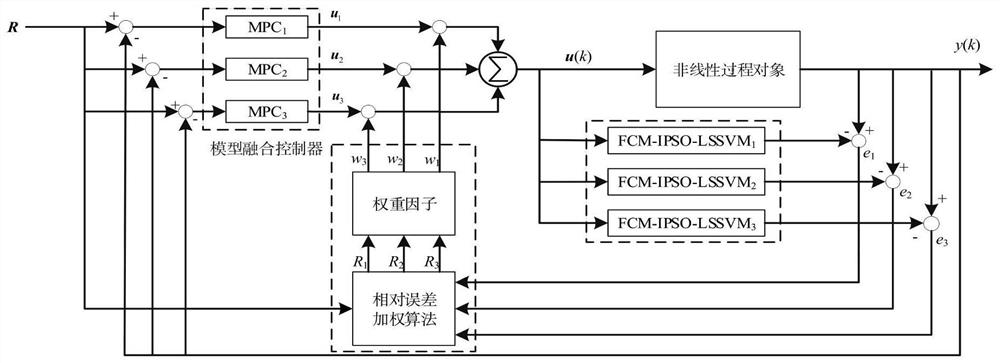 Multi-model predictive control method for pichia pastoris fermentation process