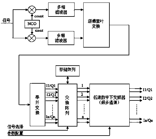 Multi-channel digital down conversion system with data backtracking function and down conversion method