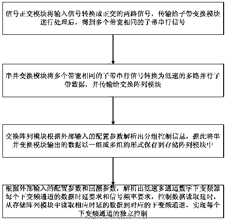 Multi-channel digital down conversion system with data backtracking function and down conversion method