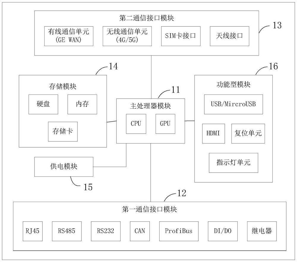 Edge computing device and sharing method