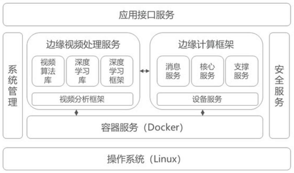 Edge computing device and sharing method