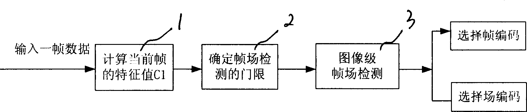 Frame field self-adaptive detection method