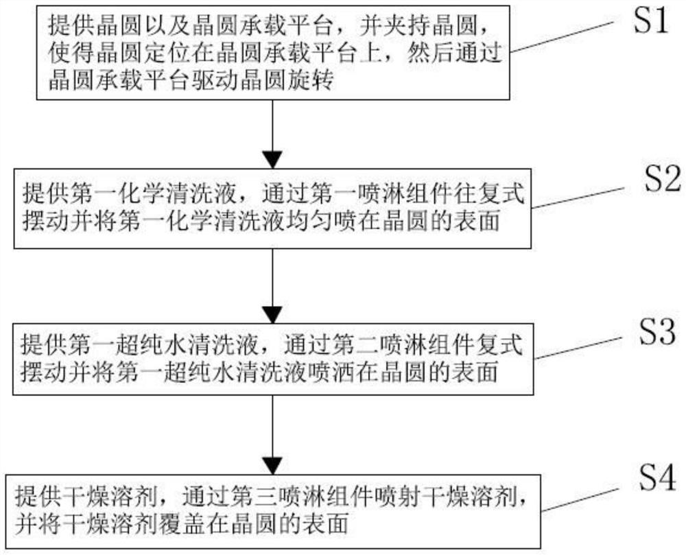 Control method for effectively achieving rotation and spraying in single wafer cleaning process