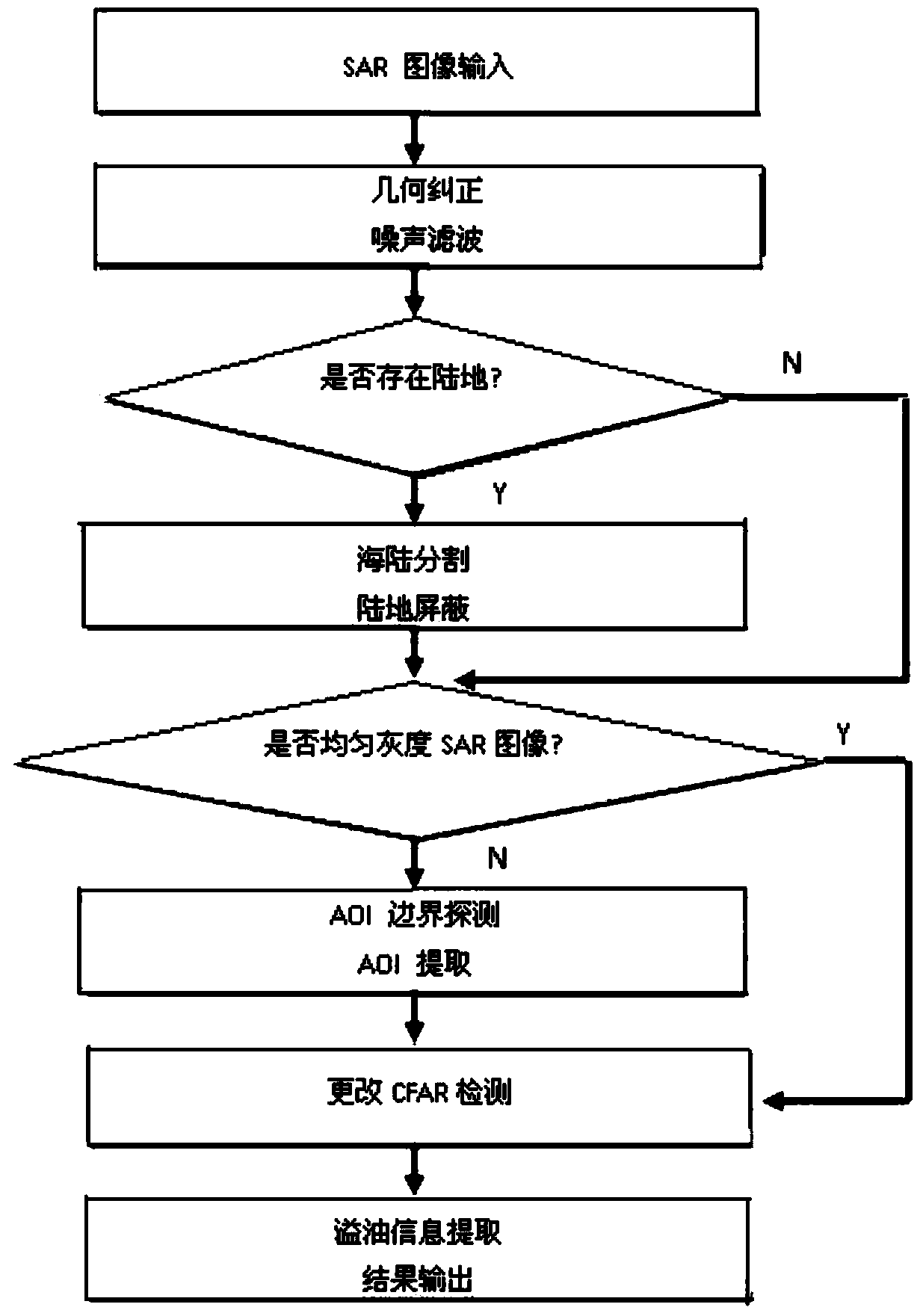 Intelligent ocean oil spill detection method for remote sensing large image