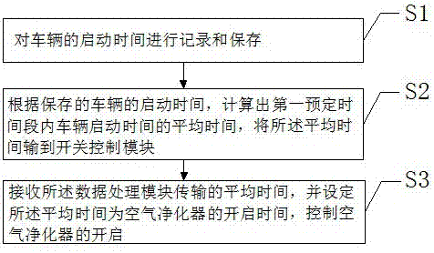 Intelligent switch device of vehicle-mounted air purifier and achieving method of intelligent switch device