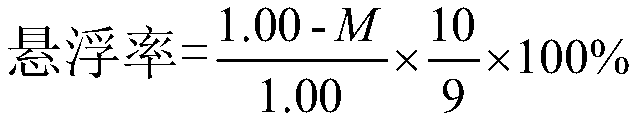 Preparation method and application of efficient agricultural water suspension and dispersion agent