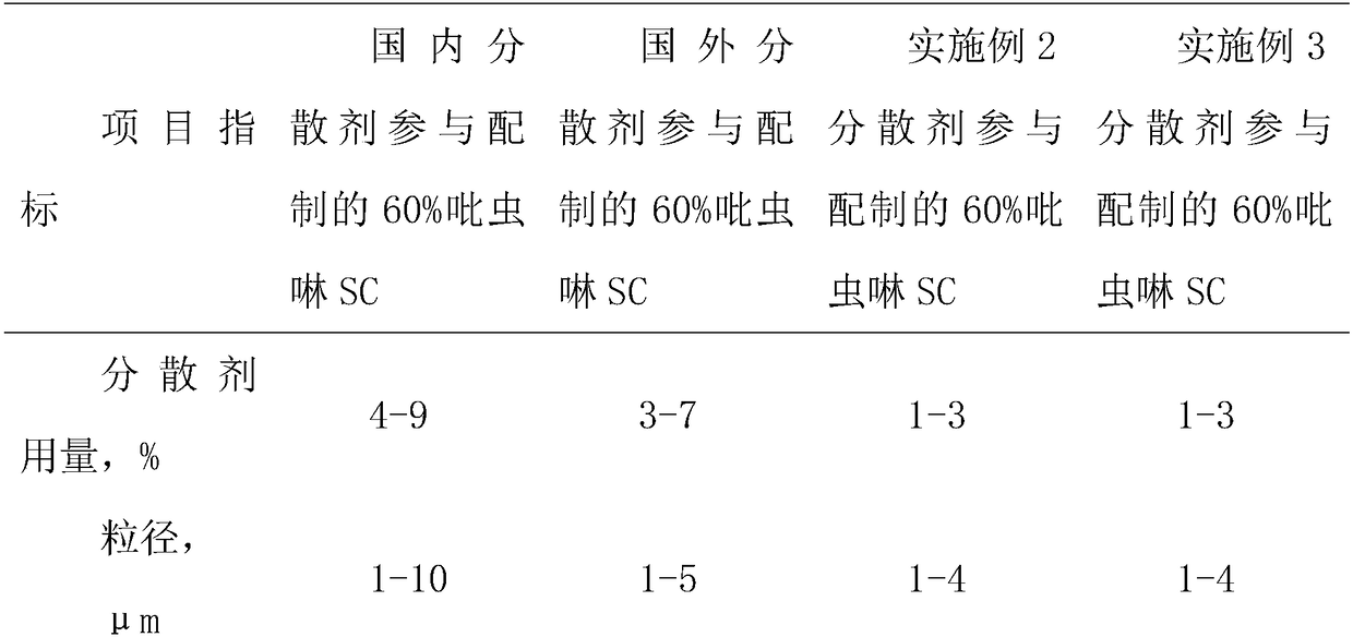 Preparation method and application of efficient agricultural water suspension and dispersion agent