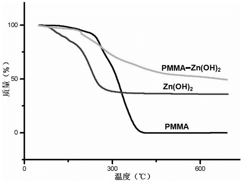 Polymethyl methacrylate-zinc hydroxide nanocomposite and preparation method thereof