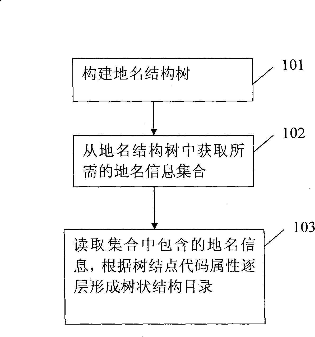 Method for managing information of place names by tree catalog