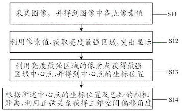 Infrared target source positioning tracking calibration method