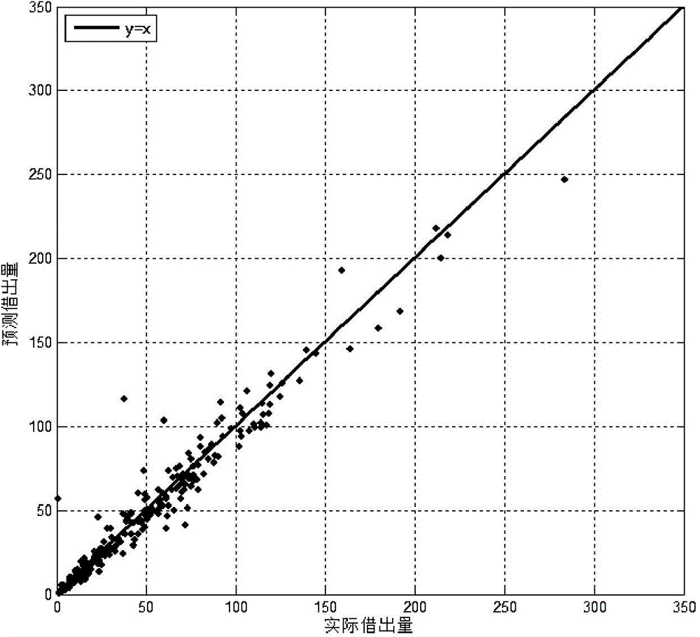 Public bicycle station supply and demand prediction method based on Markov chain