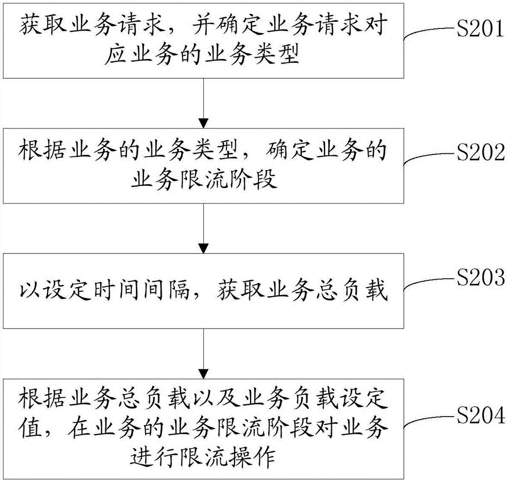 Method and device for service flow limiting