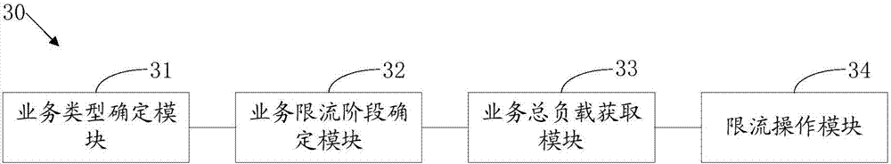 Method and device for service flow limiting