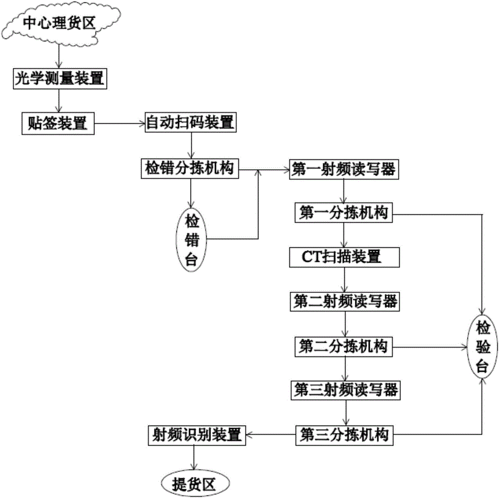 Intelligent express item management system with error detection function and control method of intelligent express item management system