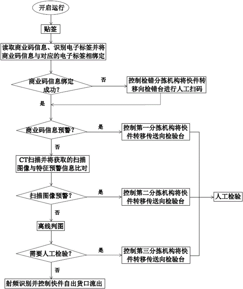 Intelligent express item management system with error detection function and control method of intelligent express item management system