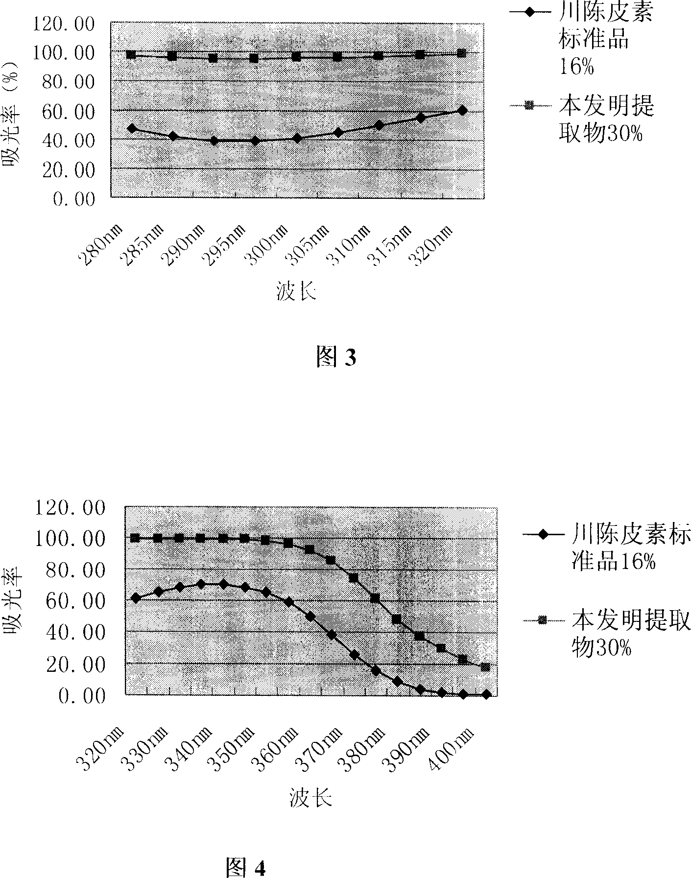 Rue family citrus plant pericarp extract, preparation method and use thereof