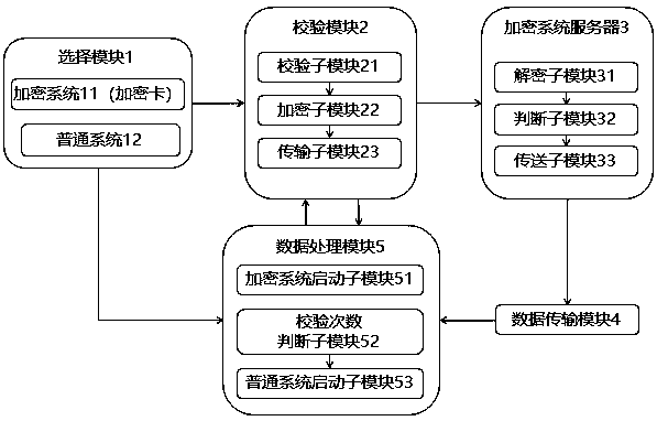 Terminal equipment with encryption system and system starting method of terminal equipment