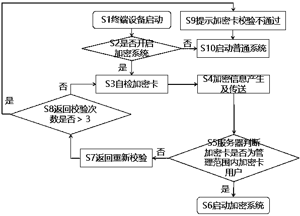 Terminal equipment with encryption system and system starting method of terminal equipment