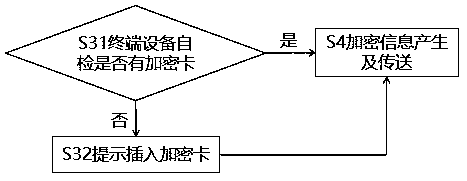 Terminal equipment with encryption system and system starting method of terminal equipment