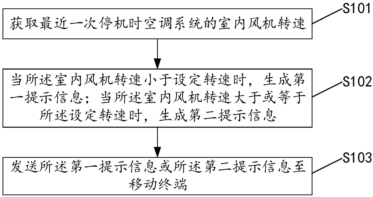 Control method and device for air conditioning system