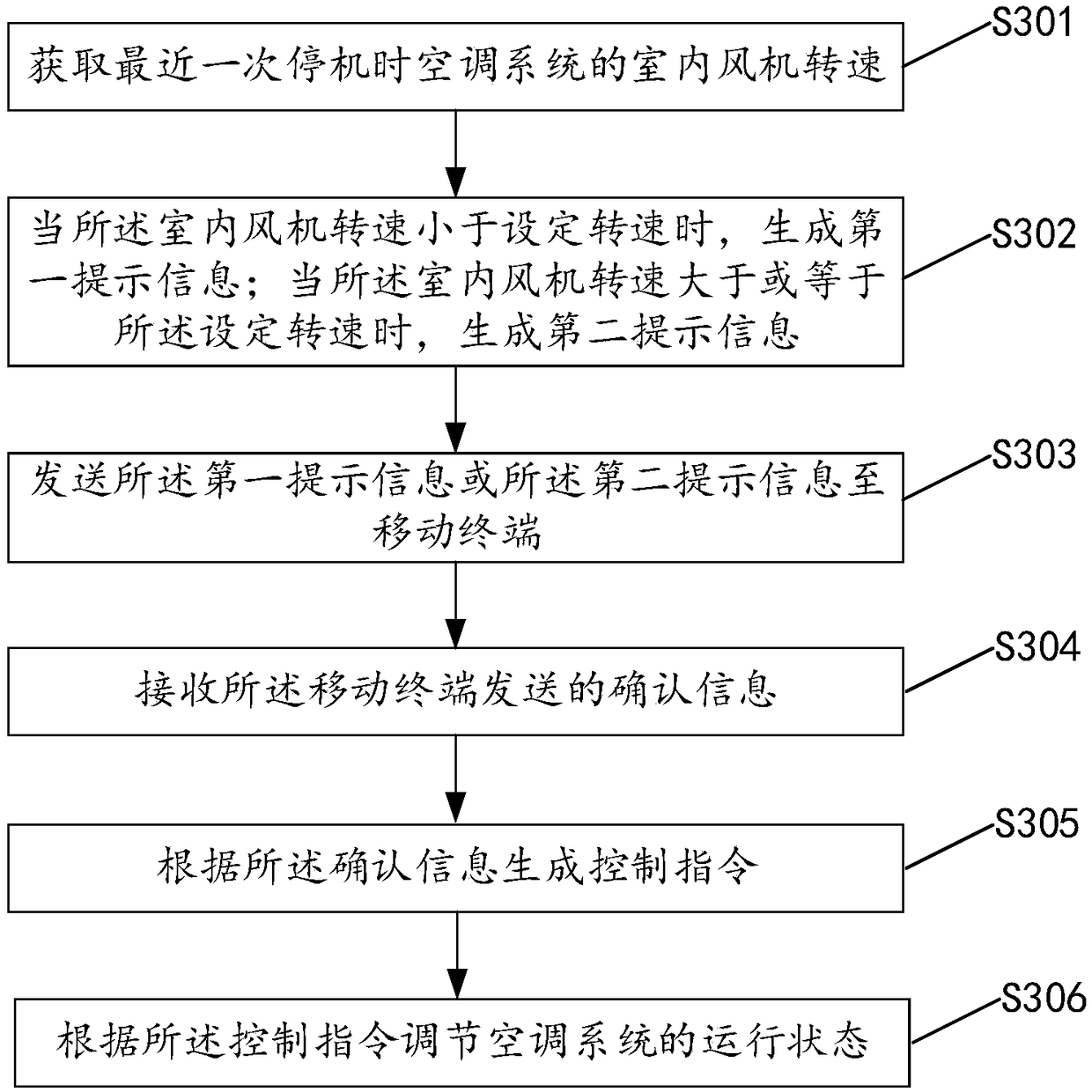 Control method and device for air conditioning system