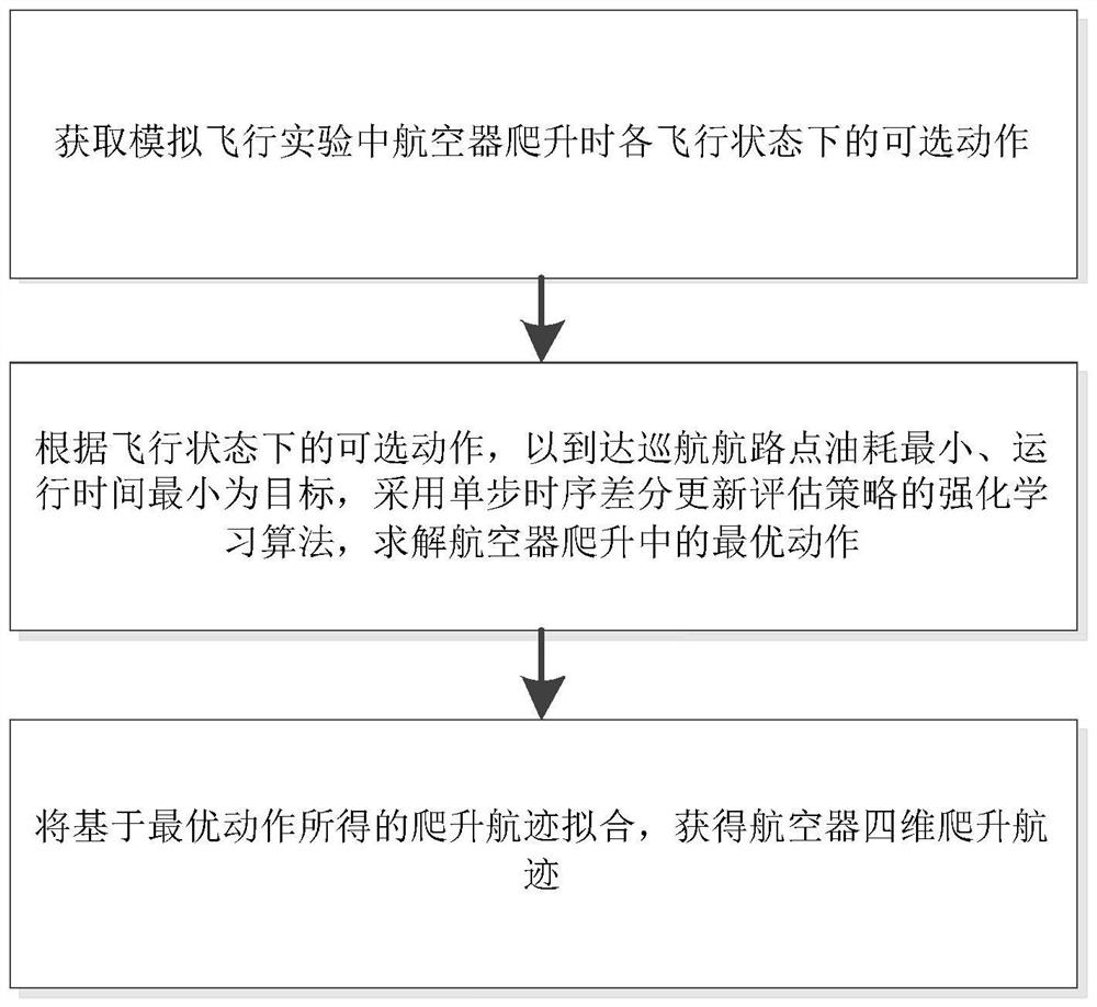 Aircraft four-dimensional climbing route planning method and system