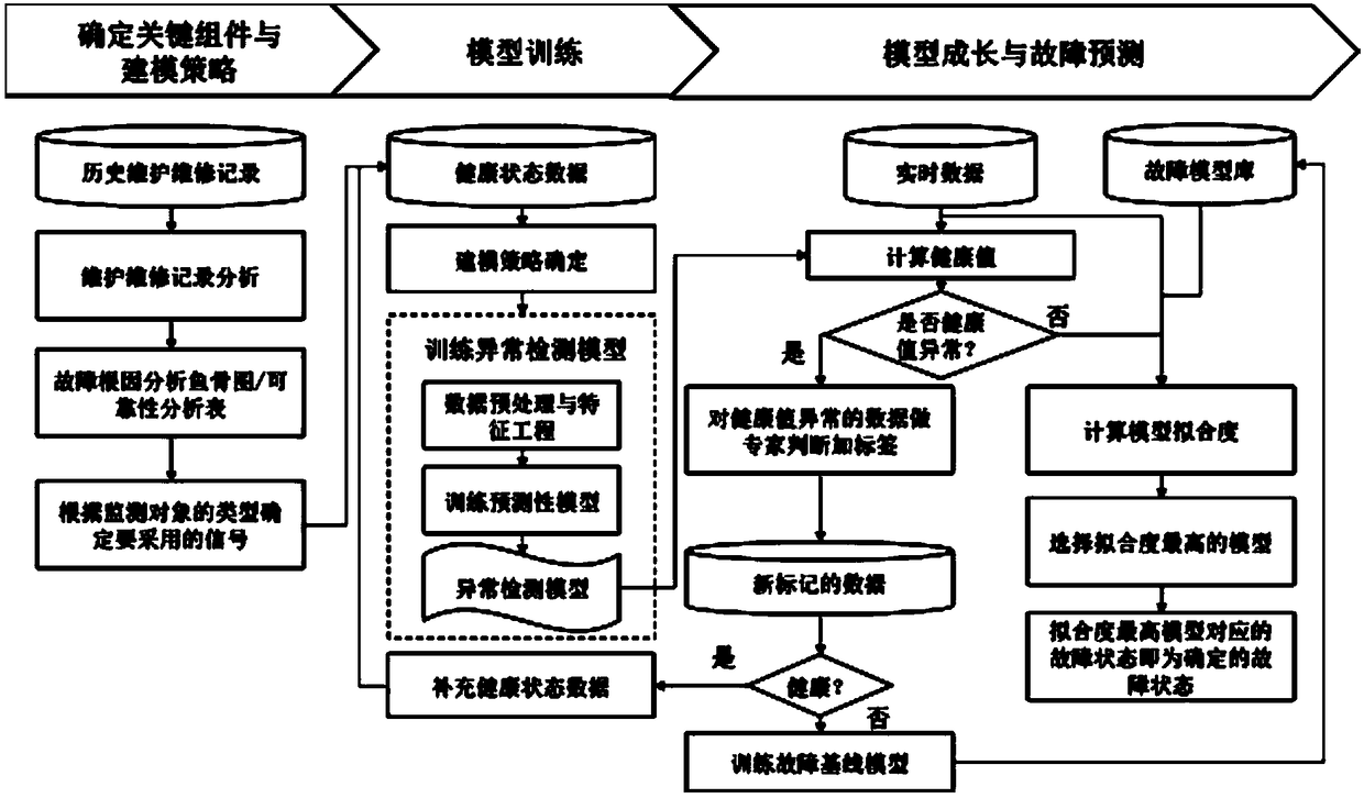 Predictive maintenance and health management method of semiconductor manufacturing device