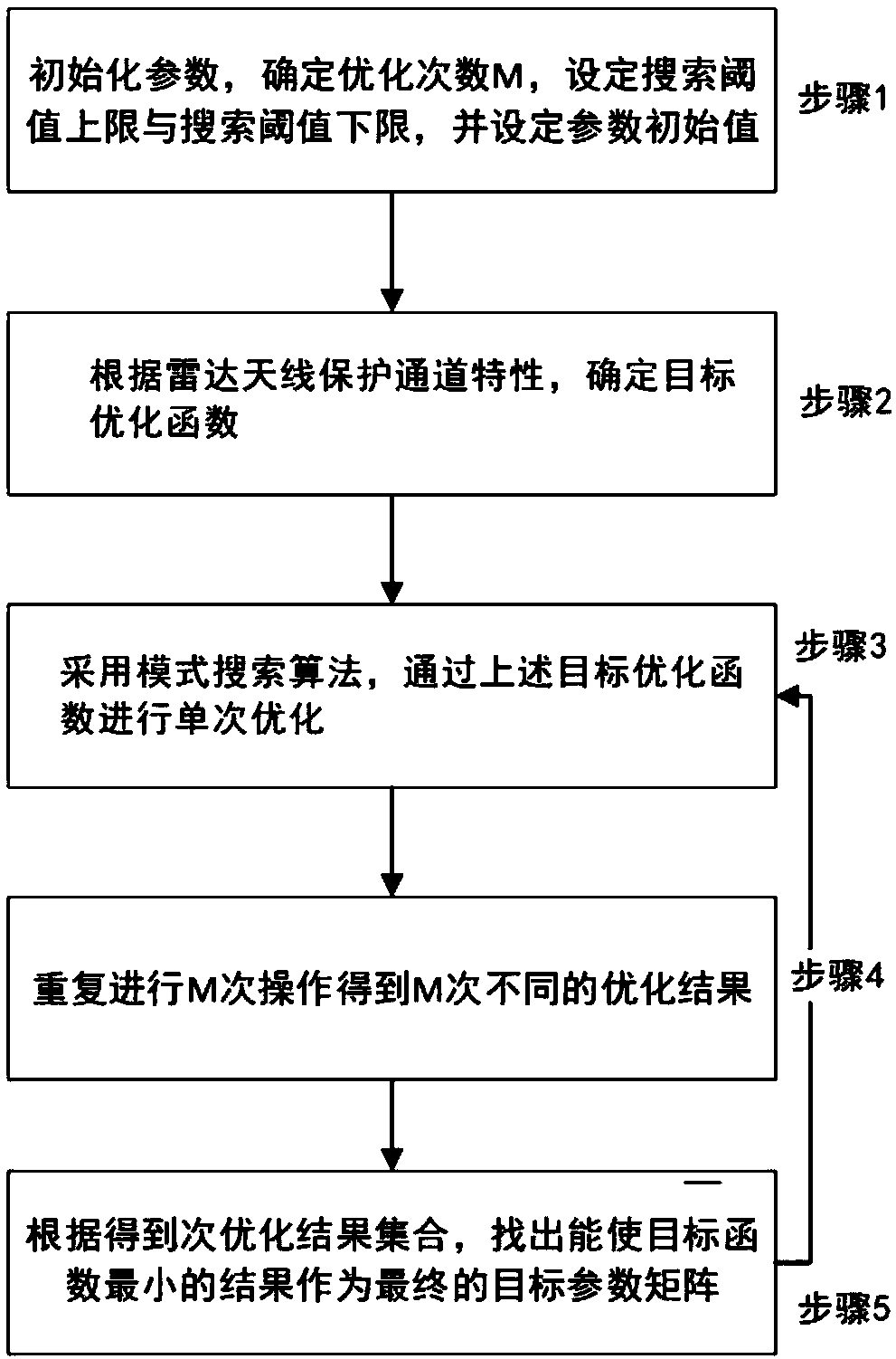 Radar antenna protection channel generation method