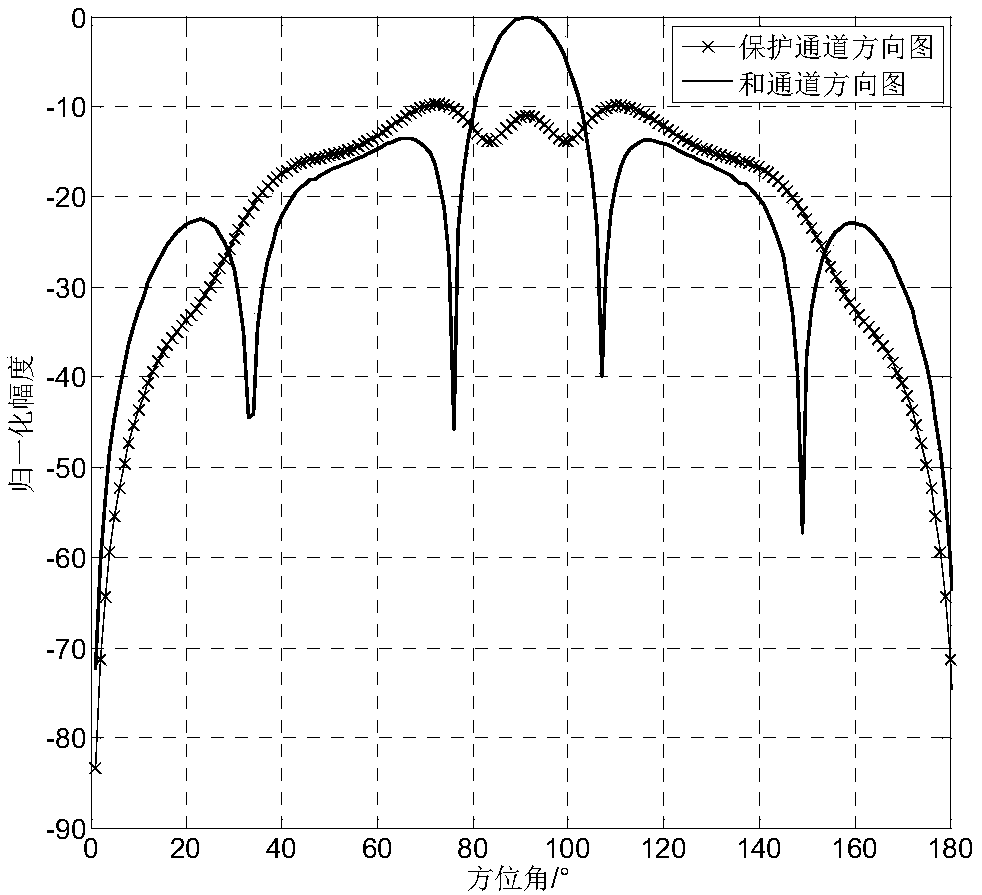 Radar antenna protection channel generation method