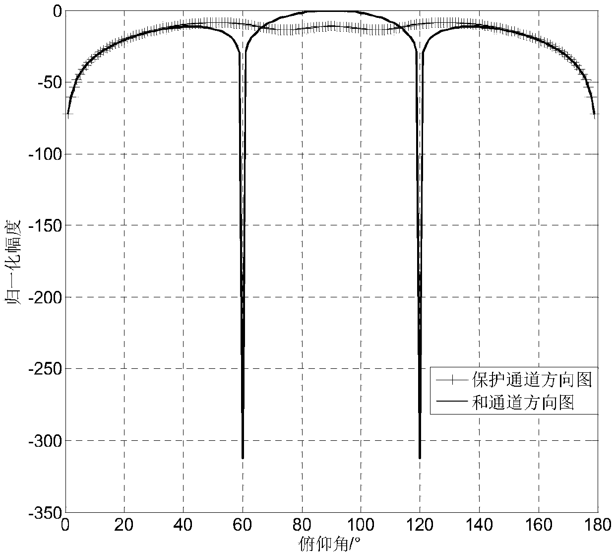 Radar antenna protection channel generation method