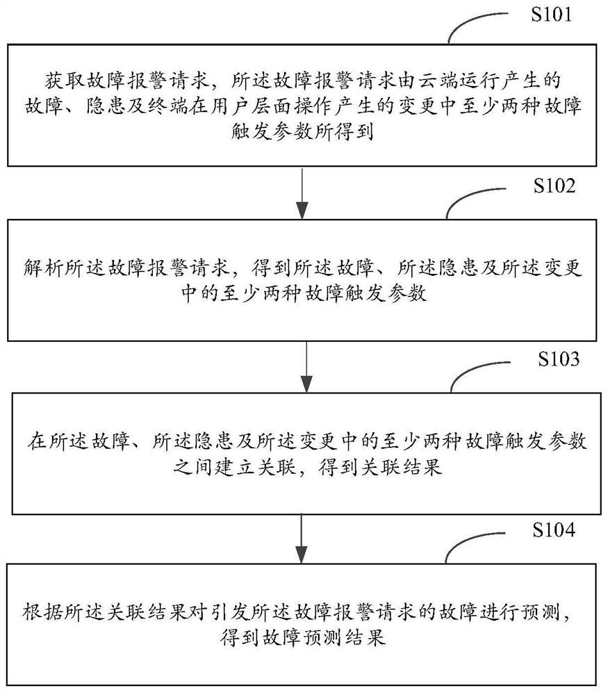 Fault prediction method and device, electronic equipment and storage medium